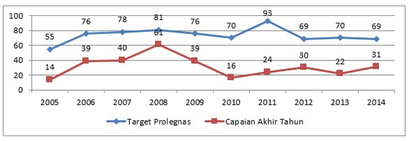 capaian-legislasi-periode-2005-2014