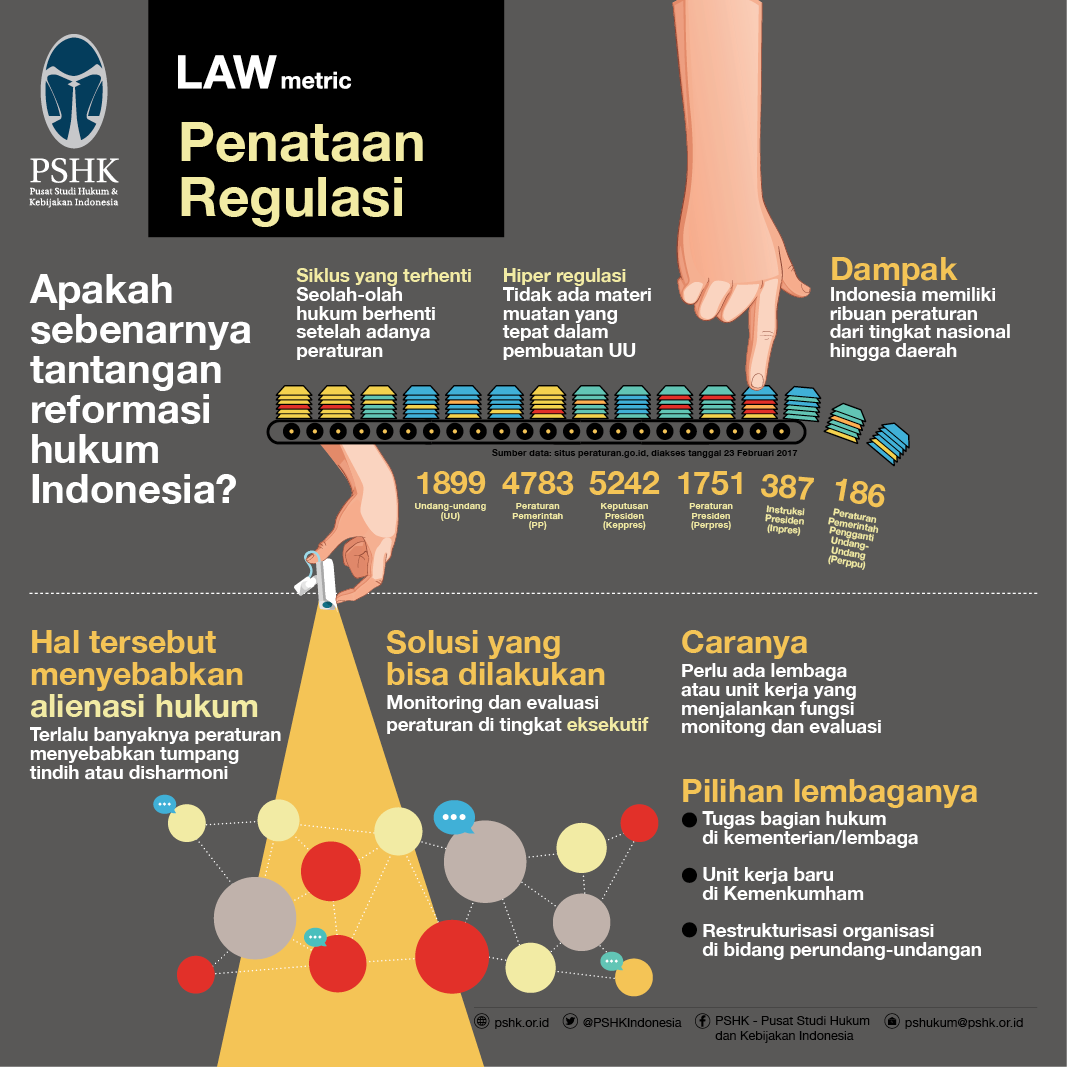 Penataan Regulasi
